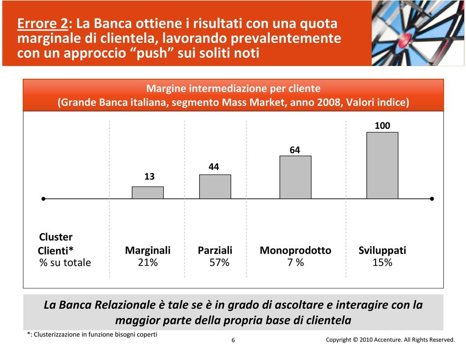 44 Cluster Clienti* % su totale Marginali 21% Parziali 57% Monoprodotto 7 % Sviluppati 15% La Banca Relazionale ètale se èin