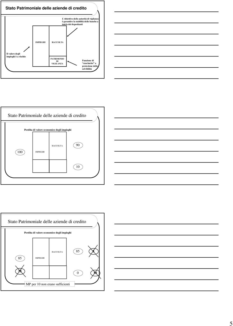 solvibilità Stato Patrimoniale delle aziende di credito Perdita di valore economico degli impieghi RACCOLTA 90 100 IMPIEGHI MP 10 Stato