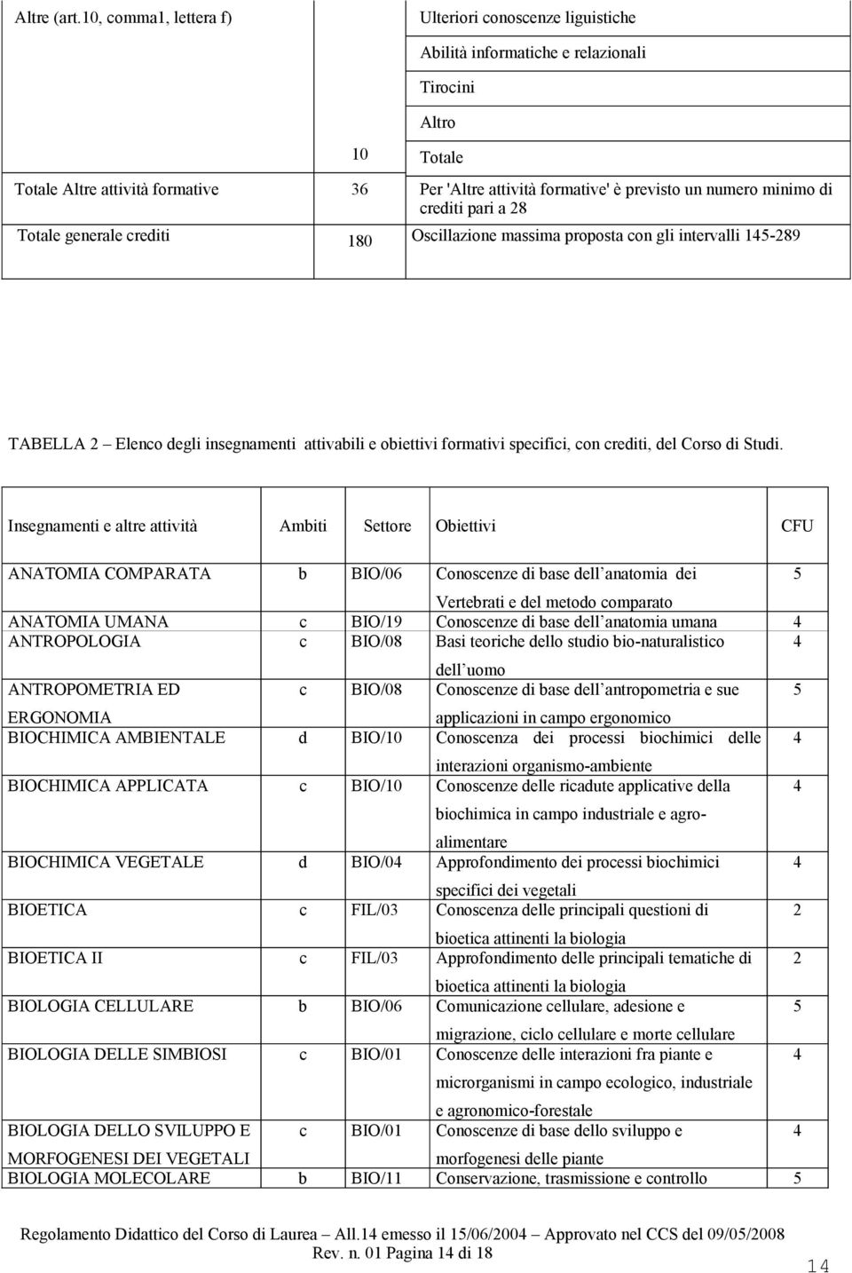 numero minimo di crediti pari a 28 Totale generale crediti 180 Oscillazione massima proposta con gli intervalli 1-289 TABELLA 2 Elenco degli insegnamenti attivabili e obiettivi formativi specifici,