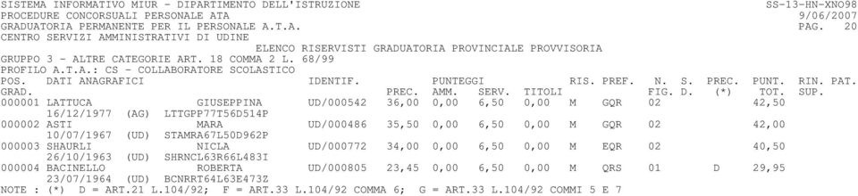 000001 LATTUCA GIUSEPPINA UD/000542 36,00 0,00 6,50 0,00 M GQR 02 42,50 16/12/1977 (AG) LTTGPP77T56D514P 000002 ASTI MARA UD/000486 35,50 0,00 6,50 0,00 M GQR 02 42,00 10/07/1967 (UD)