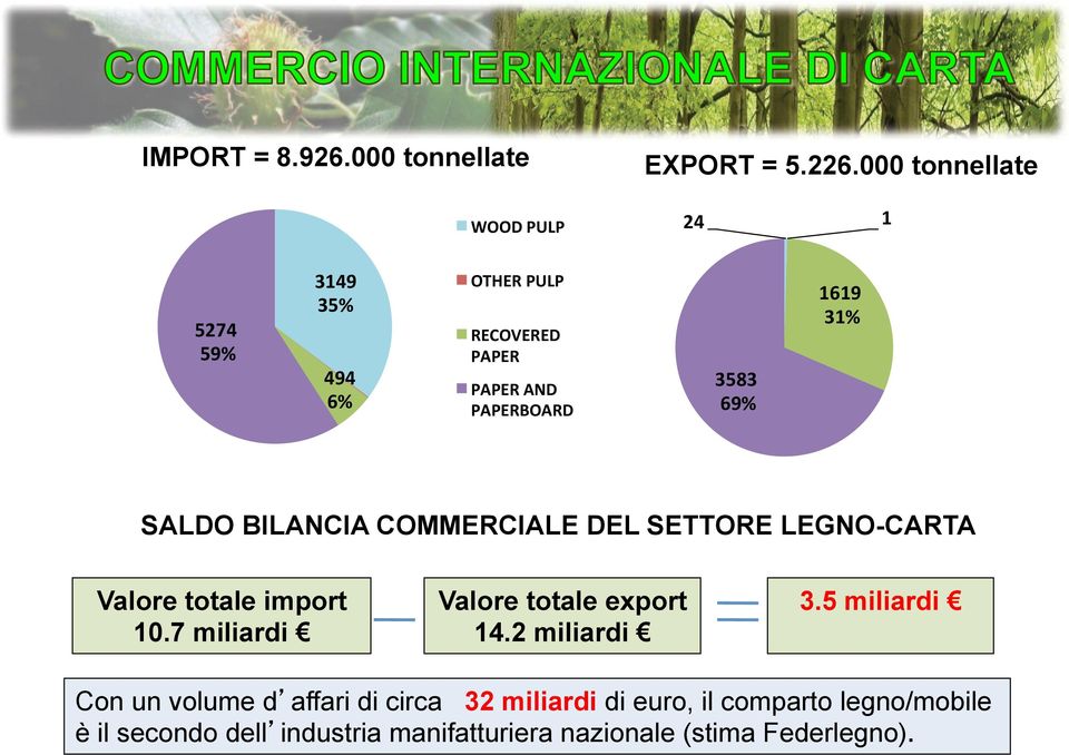 4@717-" =2=71" =2=71"2,-" =2=71A421-" *9'*" "&8:" (&(8" "*(:" SALDO BILANCIA COMMERCIALE DEL SETTORE LEGNO-CARTA Valore