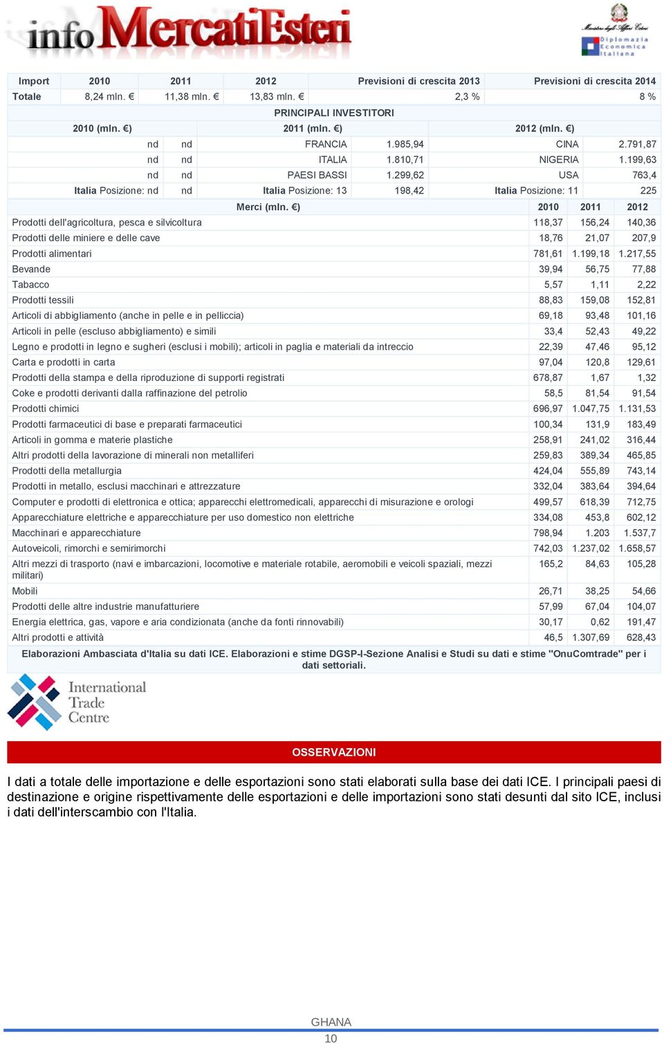 299,62 USA 763,4 Italia Posizione: nd nd Italia Posizione: 13 198,42 Italia Posizione: 11 225 Merci (mln.