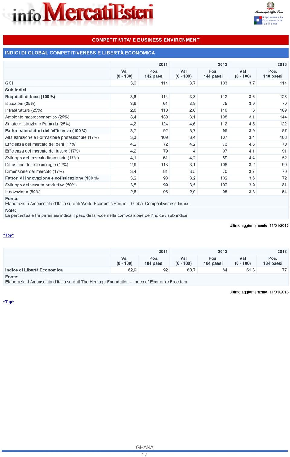 macroeconomico (25%) 3,4 139 3,1 108 3,1 144 Salute e Istruzione Primaria (25%) 4,2 124 4,6 112 4,5 122 Fattori stimolatori dell'efficienza (100 %) 3,7 92 3,7 95 3,9 87 Alta Istruzione e Formazione