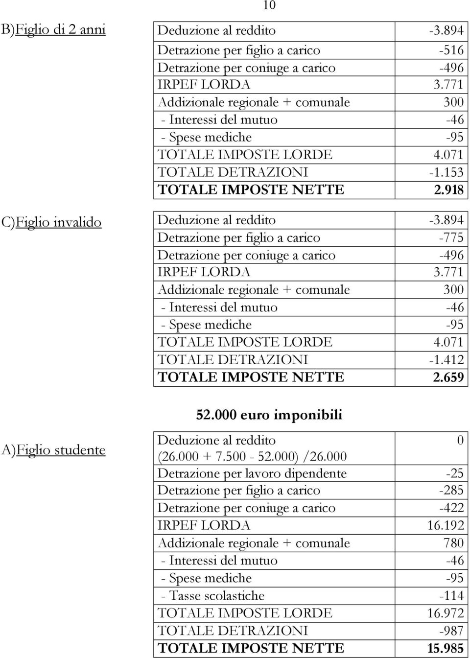 771 TOTALE IMPOSTE LORDE 4.071 TOTALE DETRAZIONI -1.412 TOTALE IMPOSTE NETTE 2.659 52.000 euro imponibili Deduzione al reddito 0 (26.000 + 7.500-52.000) /26.