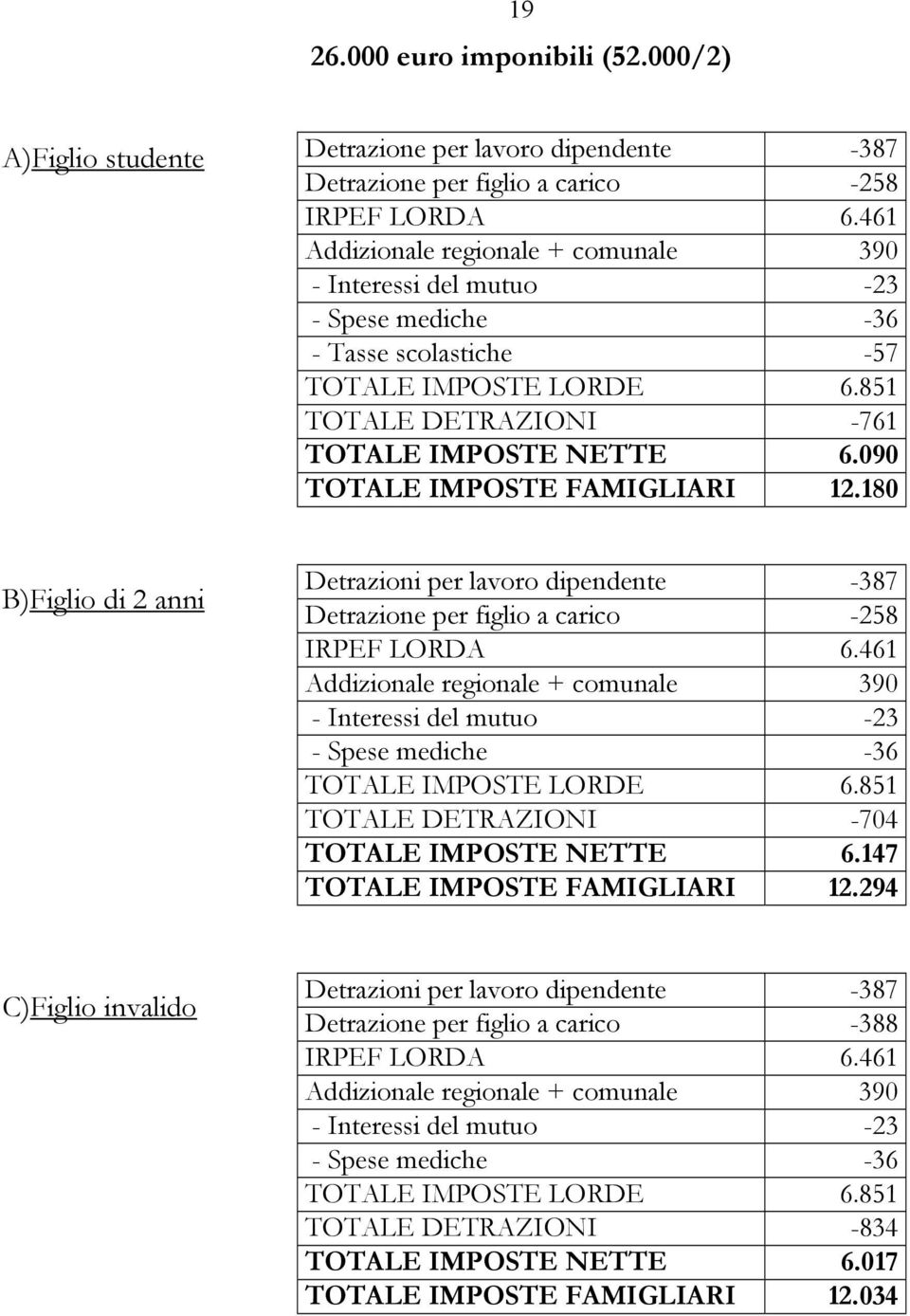 180 B)Figlio di 2 anni Detrazioni per lavoro dipendente -387 Detrazione per figlio a carico -258 IRPEF LORDA 6.461 Addizionale regionale + comunale 390 TOTALE IMPOSTE LORDE 6.