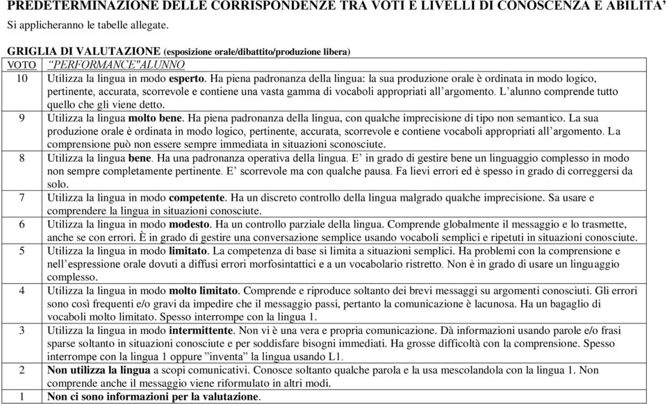 Ha piena padronanza della lingua: la sua produzione orale è ordinata in modo logico, pertinente, accurata, scorrevole e contiene una vasta gamma di vocaboli appropriati all argomento.