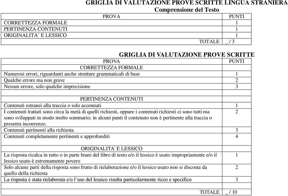 CONTENUTI Contenuti estranei alla traccia o solo accennati 1 I contenuti trattati sono circa la metà di quelli richiesti, oppure i contenuti richiesti ci sono tutti ma 2 sono sviluppati in modo molto