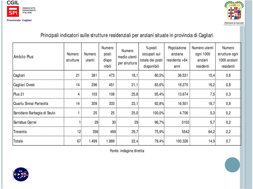 18,1 80,5% 36.531 10,4 0,6 Cagliari Ovest 14 296 451 21,1 65,6% 18.270 16,2 0,8 Plus 21 4 103 108 25,8 95,4% 13.674 7,5 0,3 Quartu Sinnai Parteolla 14 309 333 22,1 92,8% 16.