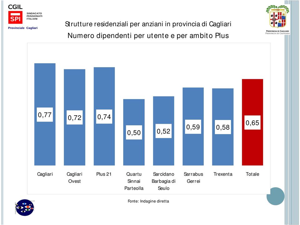 0,58 0,65 Cagliari Cagliari Ovest Plus 21 Quartu Sinnai Parteolla