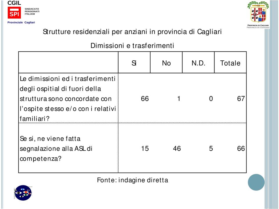 Totale Le dimissioni ed i trasferimenti degli ospitial di fuori della struttura sono