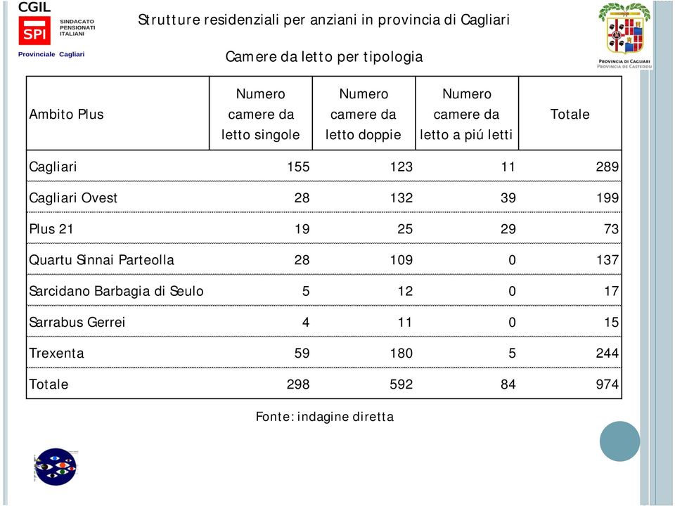 123 11 289 Cagliari Ovest 28 132 39 199 Plus 21 19 25 29 73 Quartu Sinnai Parteolla 28 109 0 137 Sarcidano