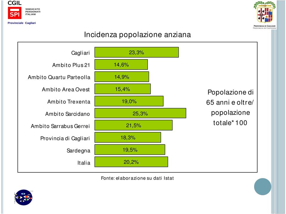 di Cagliari Sardegna Italia 14,6% 14,9% 15,4% 19,0% 25,3% 21,5% 18,3% 19,5% 20,2%