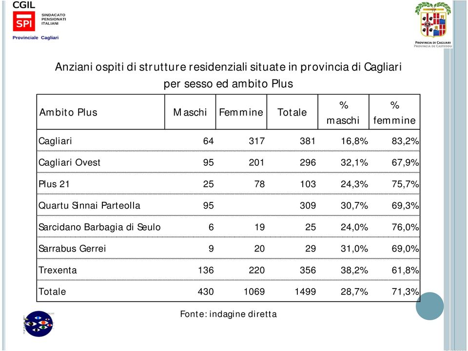 21 25 78 103 24,3% 75,7% Quartu Sinnai Parteolla 95 309 30,7% 69,3% Sarcidano Barbagia di Seulo 6 19 25 24,0% 76,0%