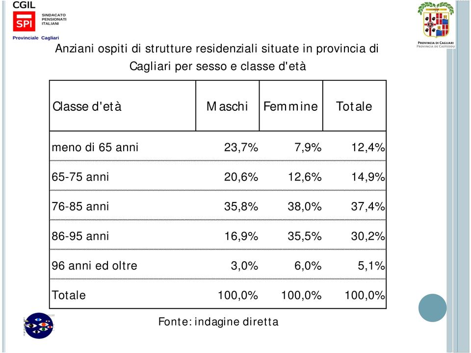 65-75 anni 20,6% 12,6% 14,9% 76-85 anni 35,8% 38,0% 37,4% 86-95 anni 16,9% 35,5%