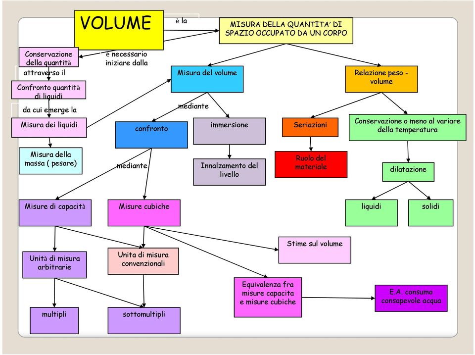 temperatura Misura della massa ( pesare) mediante Innalzamento del livello Ruolo del materiale dilatazione Misure di capacità Misure cubiche liquidi solidi Stime