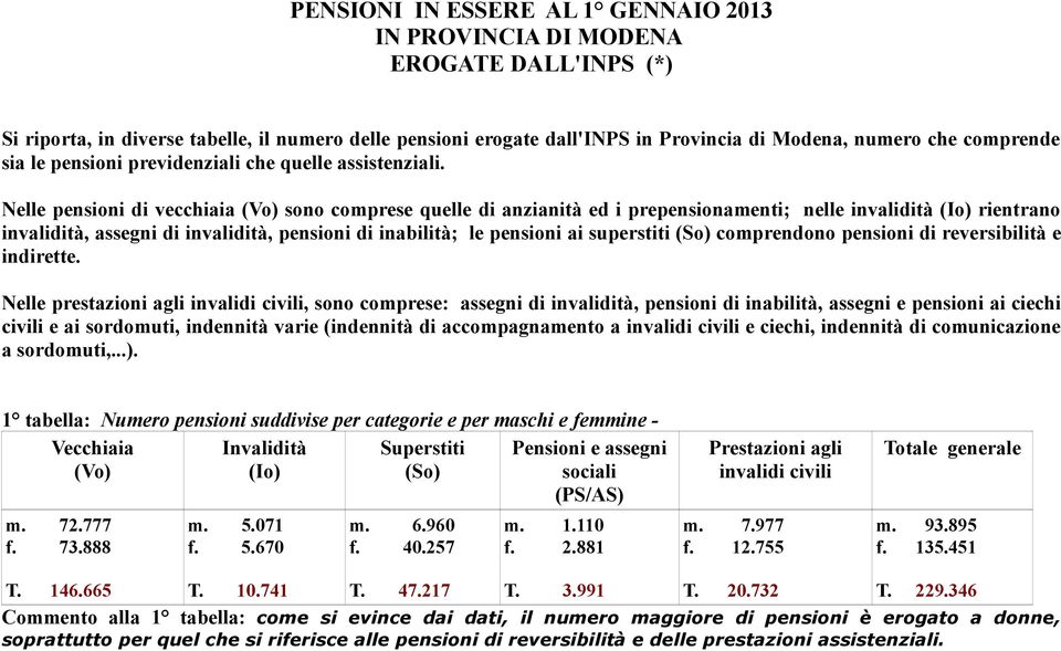 Nelle pensioni di vecchiaia sono comprese quelle di anzianità ed i prepensionamenti; nelle invalidità rientrano invalidità, di invalidità, pensioni di inabilità; le pensioni ai superstiti comprendono