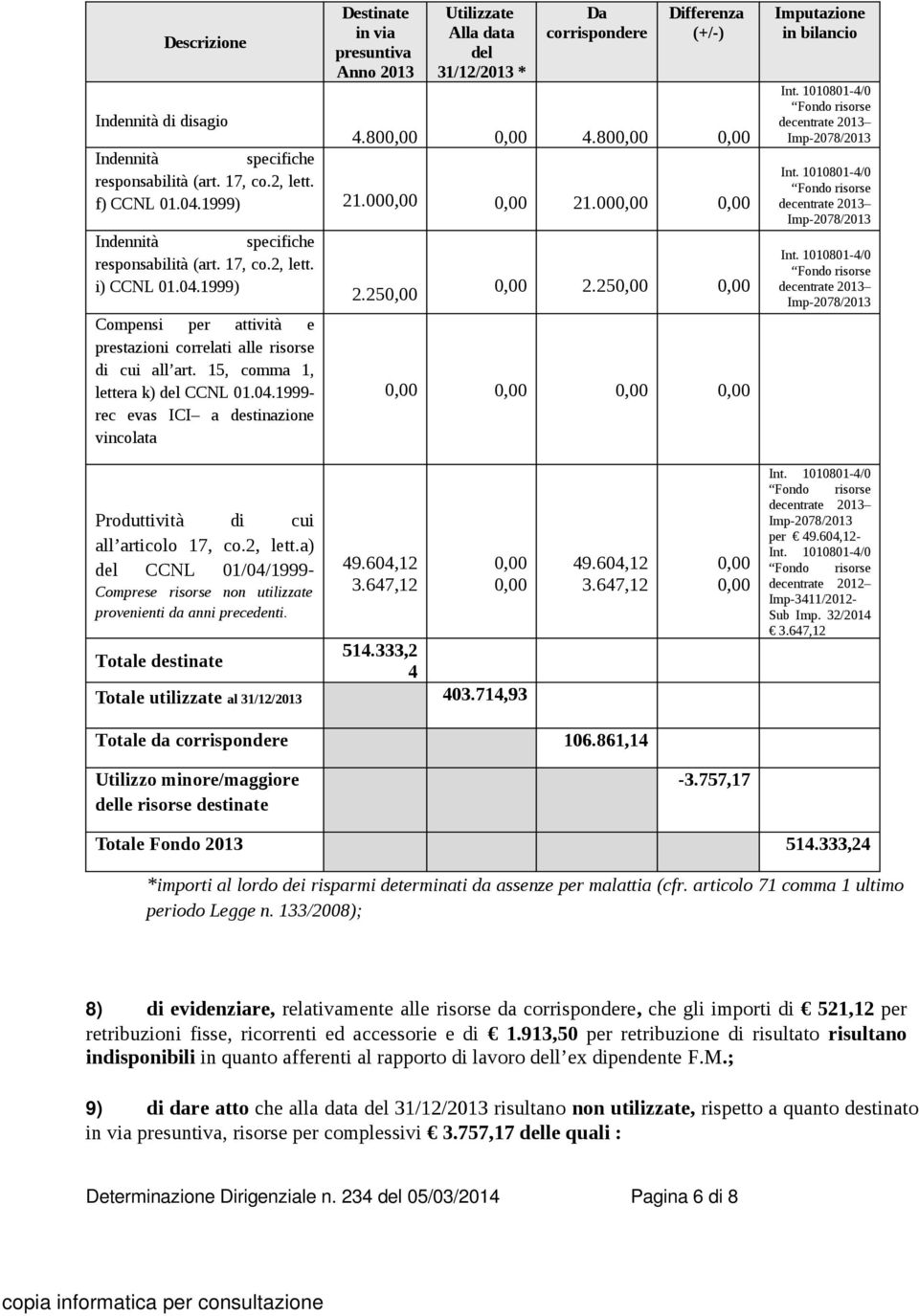 15, comma 1, lettera k) del CCNL 01.04.1999- rec evas ICI a destinazione vincolata 2.250,00 0,00 2.250,00 0,00 0,00 0,00 0,00 0,00 Imputazione in bilancio Produttività di cui all articolo 17, co.