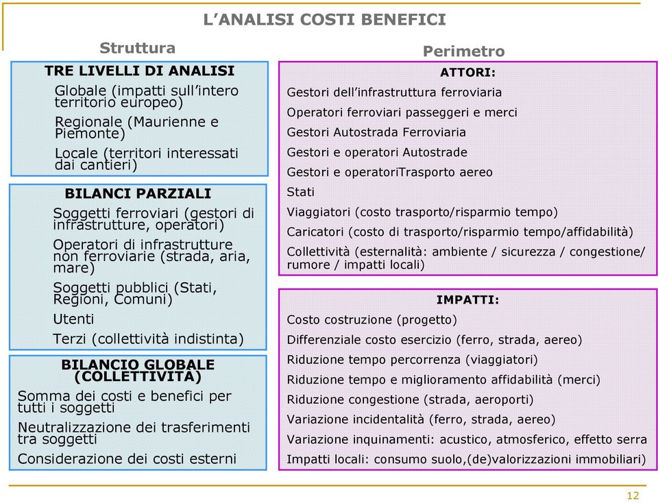 GLOBALE (COLLETTIVITÀ) Somma dei costi e benefici per tutti i soggetti Neutralizzazione dei trasferimenti tra soggetti Considerazione dei costi esterni Perimetro ATTORI: Gestori dell infrastruttura