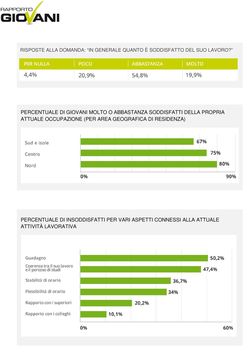 ATTUALE OCCUPAZIONE (PER AREA GEOGRAFICA DI RESIDENZA) PERCENTUALE DI