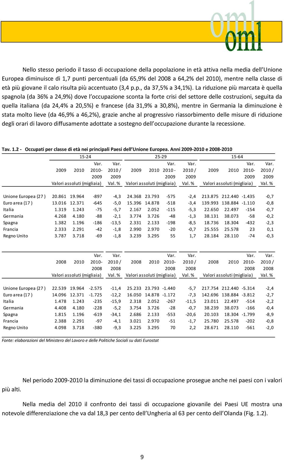 La riduzione più marcata è quella spagnola (da 36% a 24,9%) dove l occupazione sconta la forte crisi del settore delle costruzioni, seguita da quella italiana (da 24,4% a 20,5%) e francese (da 31,9%