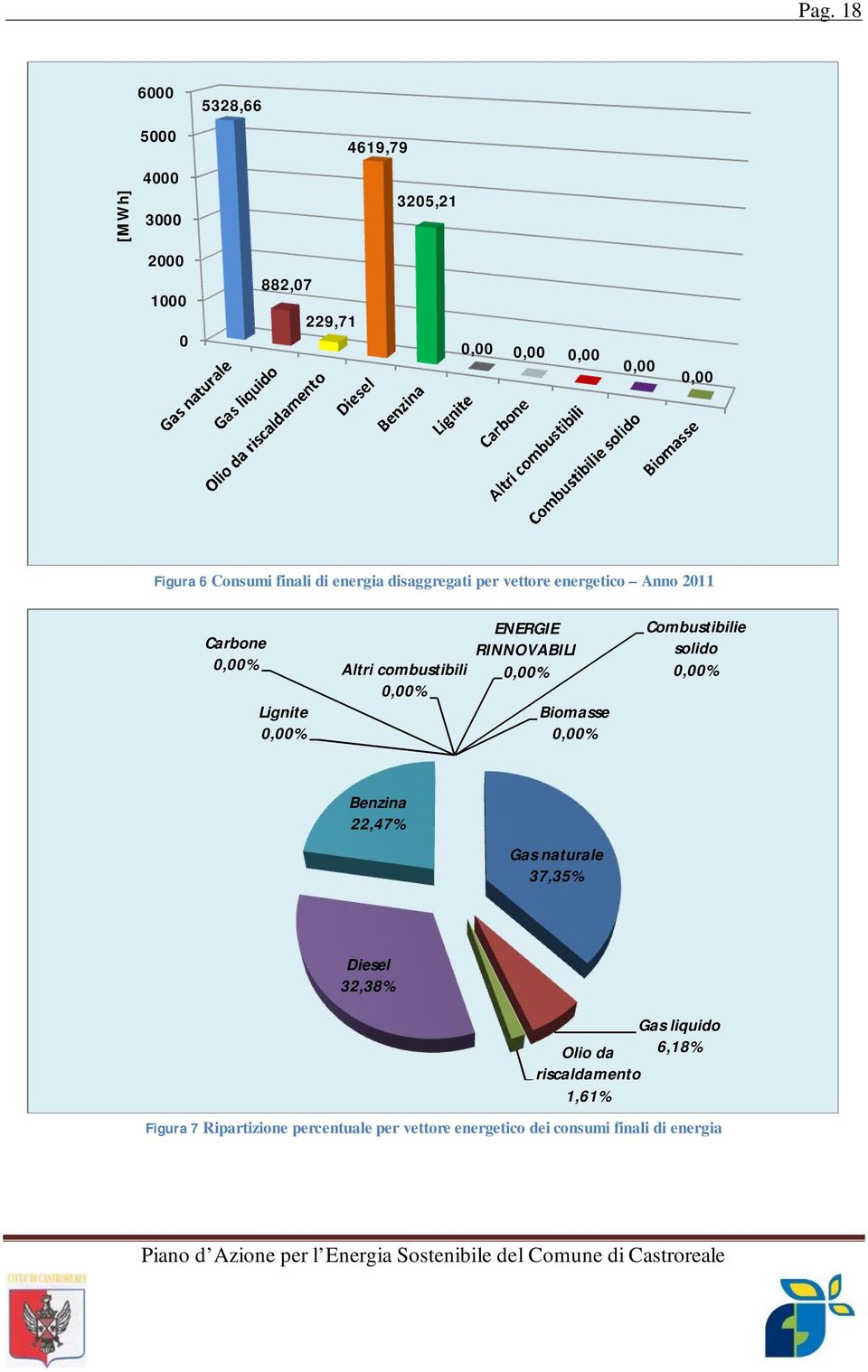 0,00% ENERGIE RINNOVABILI 0,00% Biomasse 0,00% Combustibilie solido 0,00% Benzina 22,47% Gas naturale 37,35% Diesel 32,38%