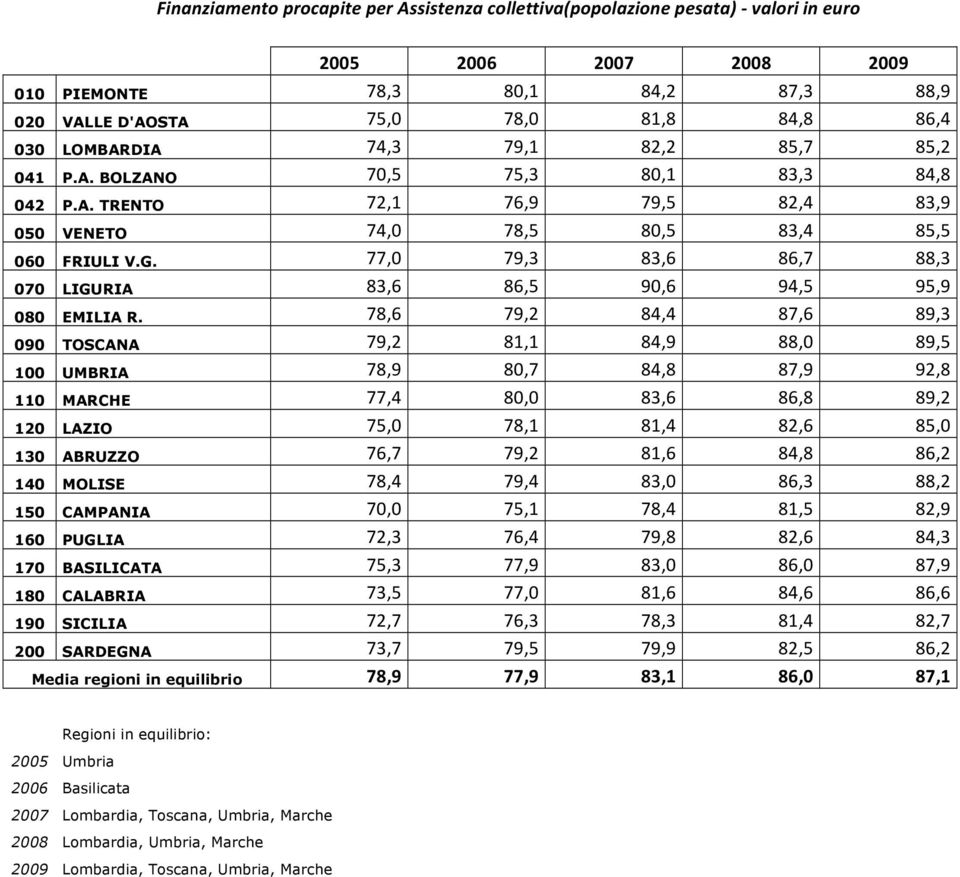 77,0 79,3 83,6 86,7 88,3 070 LIGURIA 83,6 86,5 90,6 94,5 95,9 080 EMILIA R.