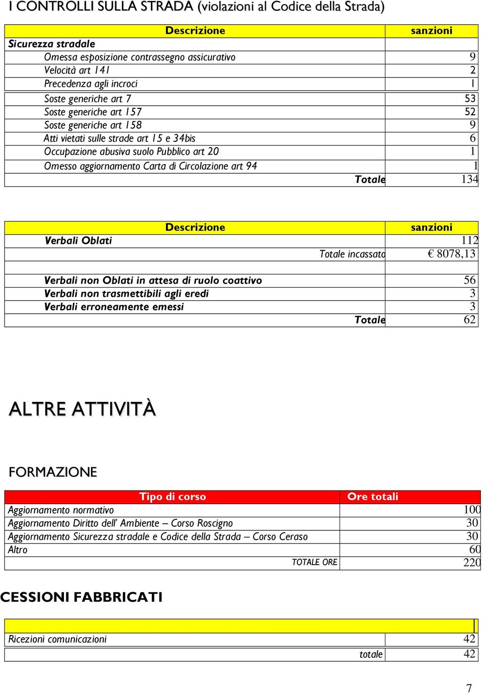 Circolazione art 94 1 Totale 134 Descrizione sanzioni Verbali Oblati 112 Totale incassato 8078,13 Verbali non Oblati in attesa di ruolo coattivo 56 Verbali non trasmettibili agli eredi 3 Verbali