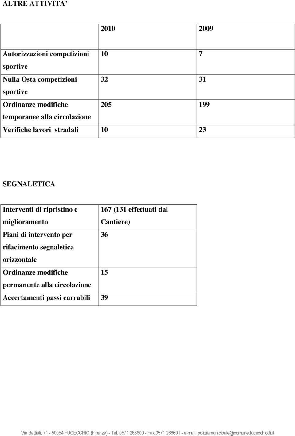 Interventi di ripristino e 167 (131 effettuati dal miglioramento Cantiere) Piani di intervento per 36