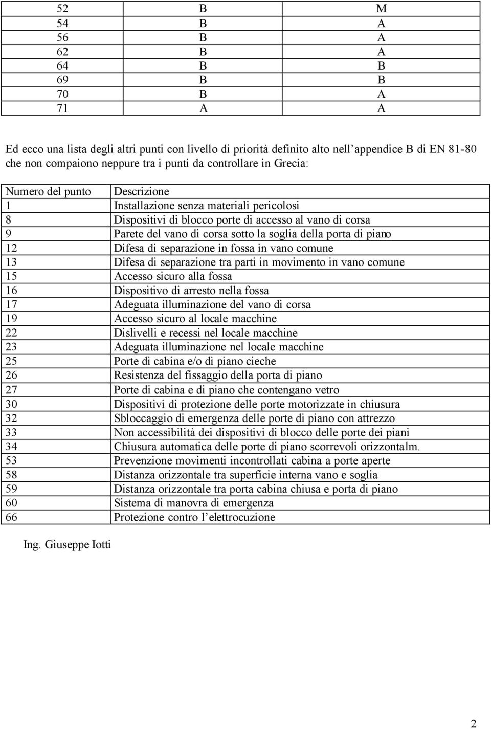 della porta di piano 12 Difesa di separazione in fossa in vano comune 13 Difesa di separazione tra parti in movimento in vano comune 15 Accesso sicuro alla fossa 16 Dispositivo di arresto nella fossa