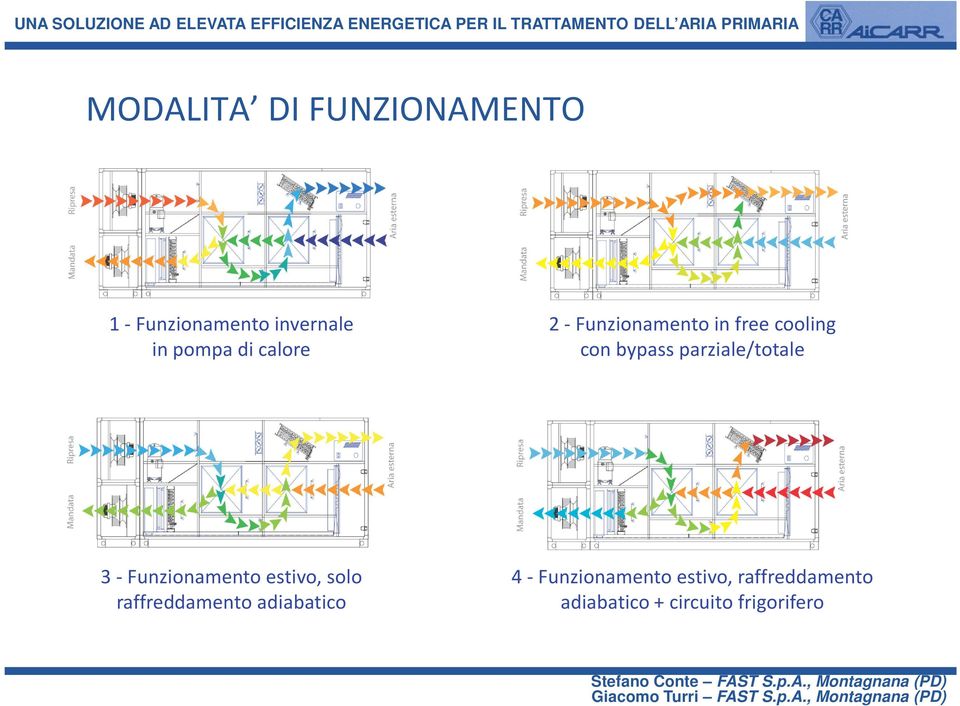 parziale/totale 3 -Funzionamento estivo, solo raffreddamento