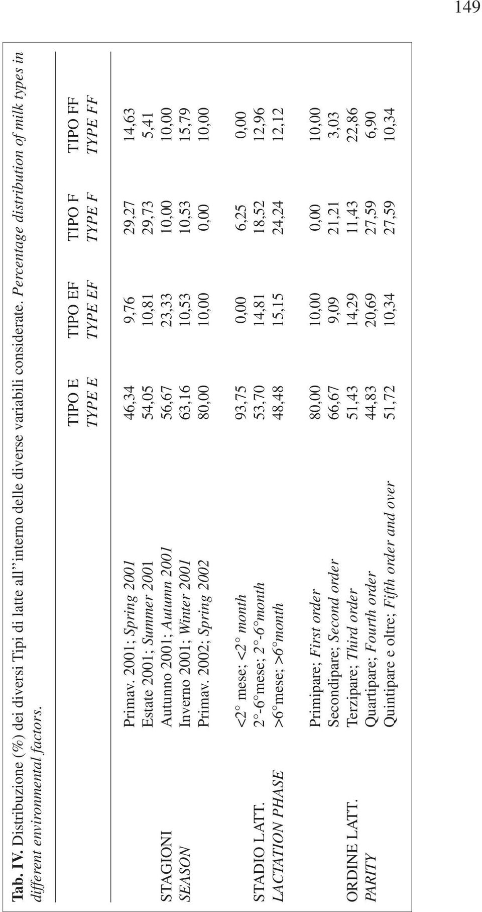 2001; Spring 2001 46,34 9,76 29,27 14,63 Estate 2001; Summer 2001 54,05 10,81 29,73 5,41 STAGIONI Autunno 2001; Autumn 2001 56,67 23,33 10,00 10,00 SEASON Inverno 2001; Winter 2001 63,16 10,53 10,53