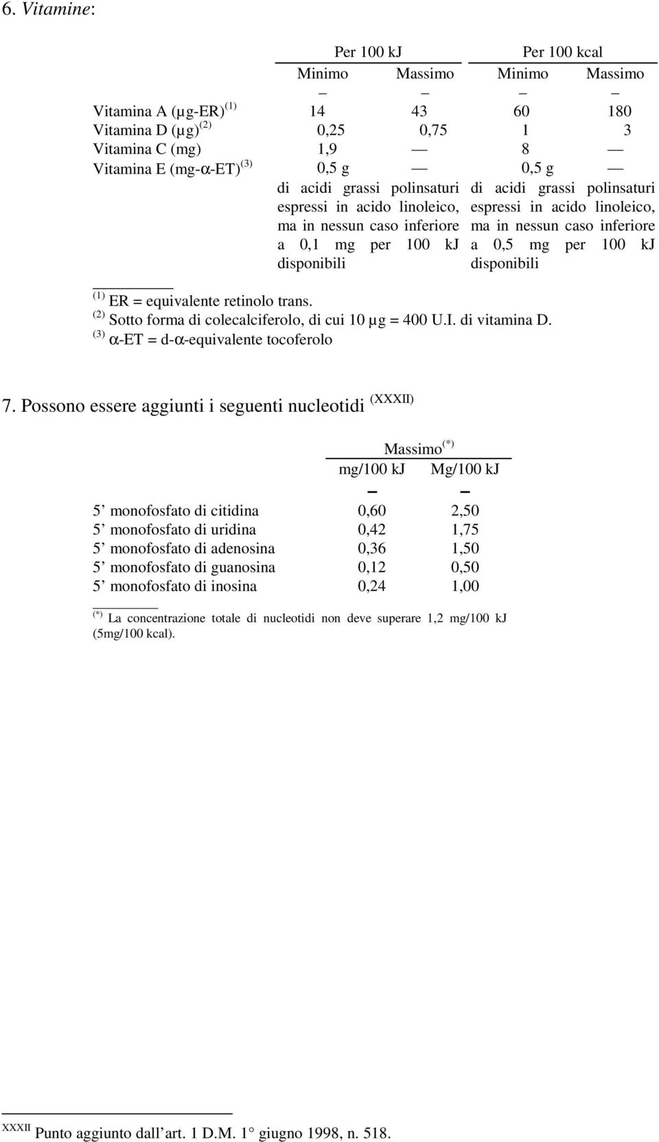 disponibili (1) ER = equivalente retinolo trans. (2) Sotto forma di colecalciferolo, di cui 10 µg = 400 U.I. di vitamina D. (3) α-et = d-α-equivalente tocoferolo 7.