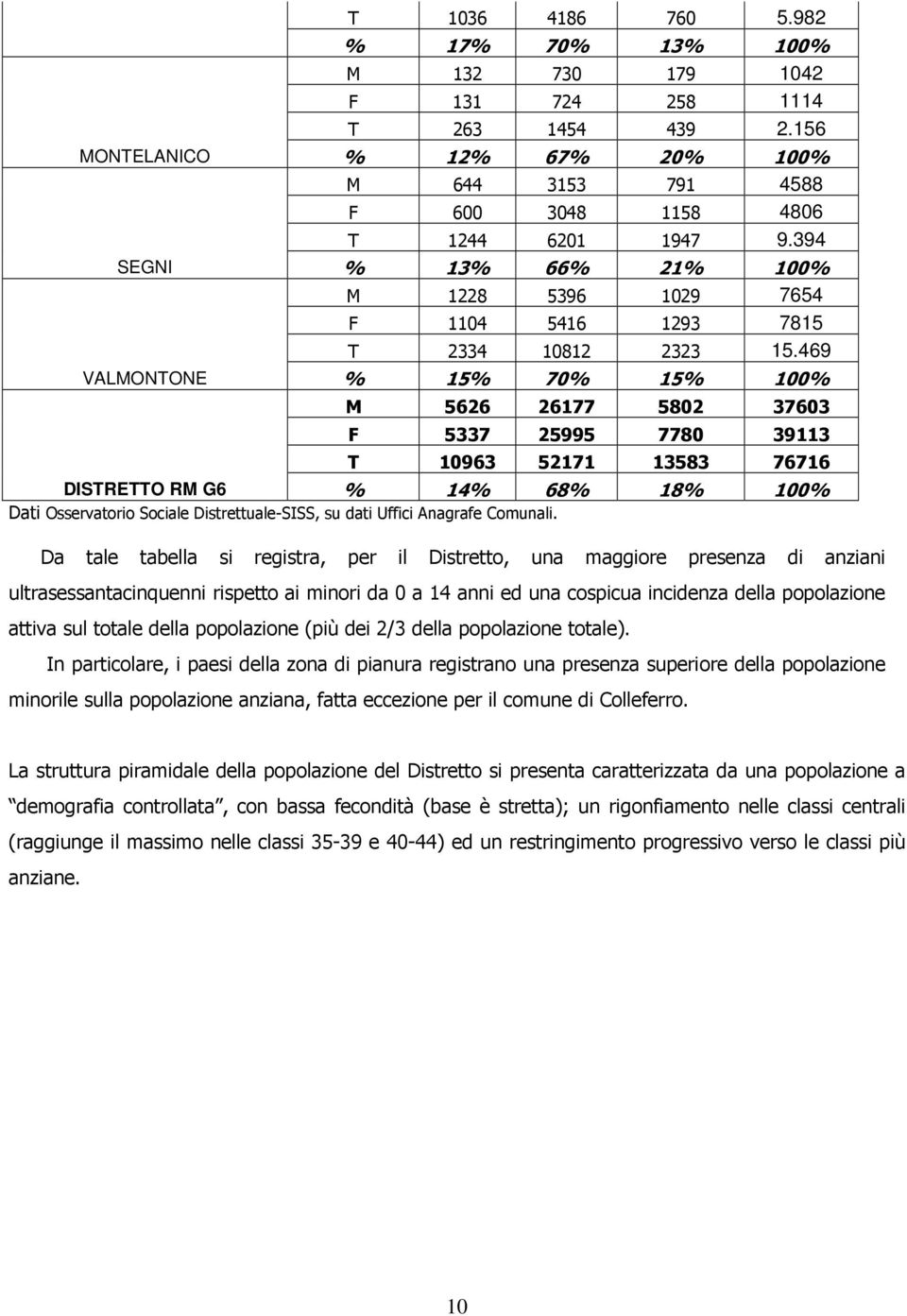 469 VALMONTONE % 15% 70% 15% 100% M 5626 26177 5802 37603 F 5337 25995 7780 39113 T 10963 52171 13583 76716 DISTRETTO RM G6 % 14% 68% 18% 100% Dati Osservatri Sciale Distrettuale-SISS, su dati Uffici