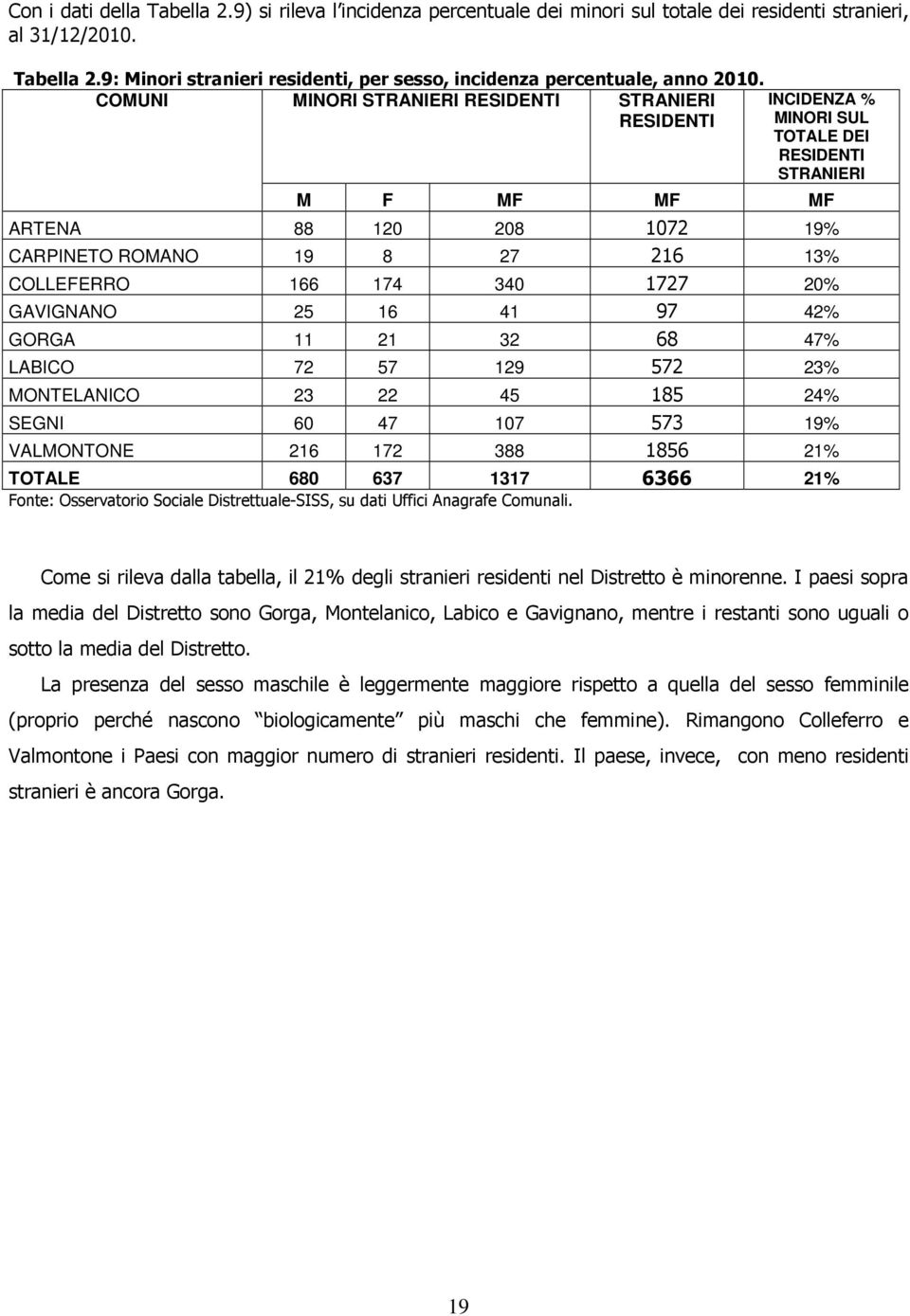 340 1727 20% GAVIGNANO 25 16 41 97 42% GORGA 11 21 32 68 47% LABICO 72 57 129 572 23% MONTELANICO 23 22 45 185 24% SEGNI 60 47 107 573 19% VALMONTONE 216 172 388 1856 21% TOTALE 680 637 1317 6366 21%