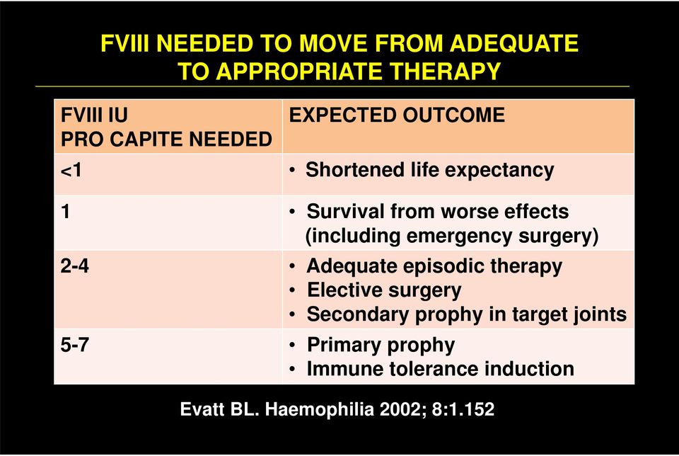 emergency surgery) 2-4 Adequate episodic therapy Elective surgery Secondary prophy in