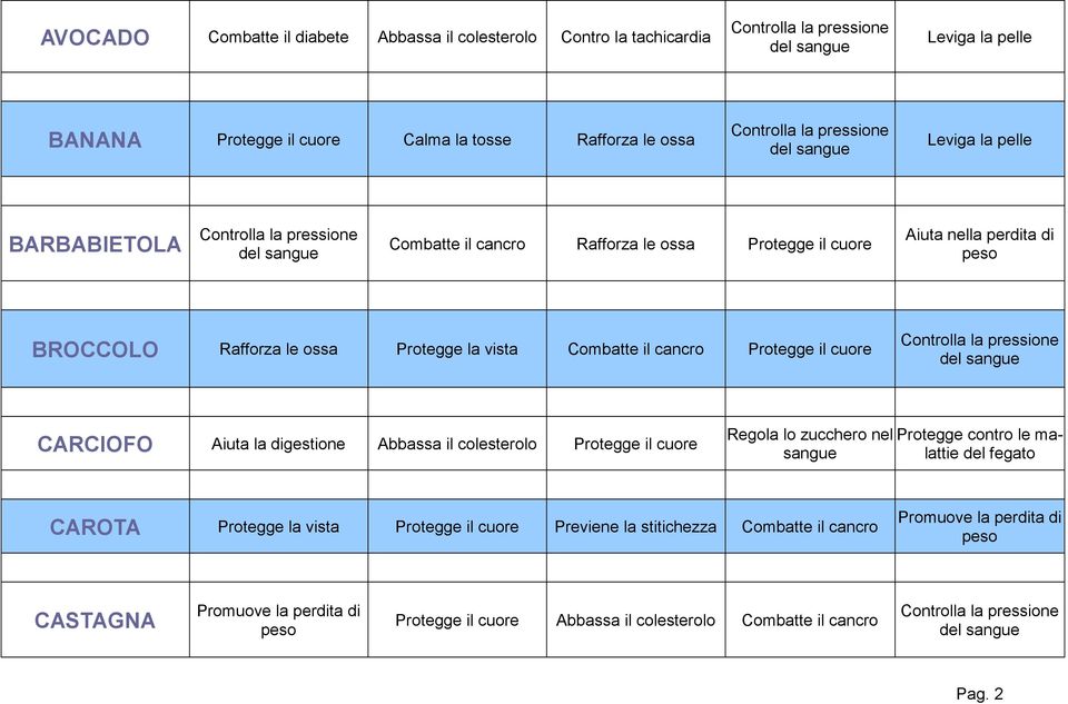 il cuore CARCIOFO Aiuta la digestione Abbassa il colesterolo Protegge il cuore Regola lo zucchero nel Protegge contro le malattie del fegato CAROTA