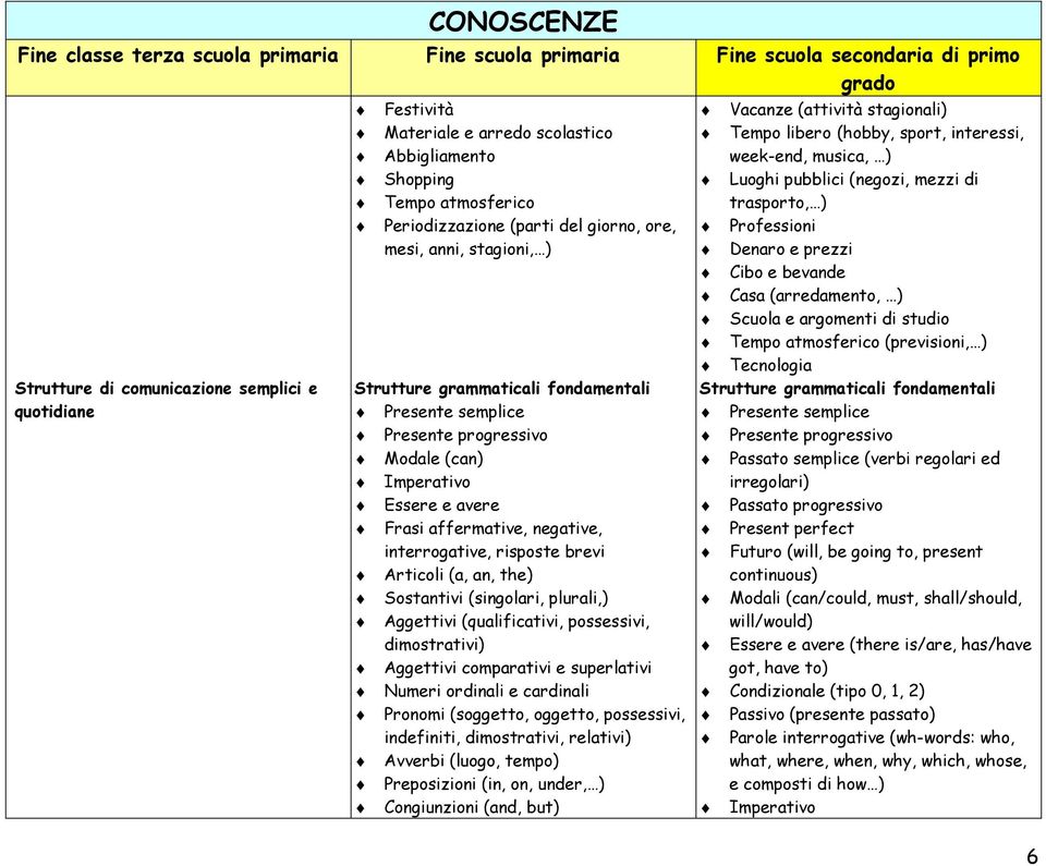 an, the) Sostantivi (singolari, plurali,) Aggettivi (qualificativi, possessivi, dimostrativi) Aggettivi comparativi e superlativi Numeri ordinali e cardinali Pronomi (soggetto, oggetto, possessivi,