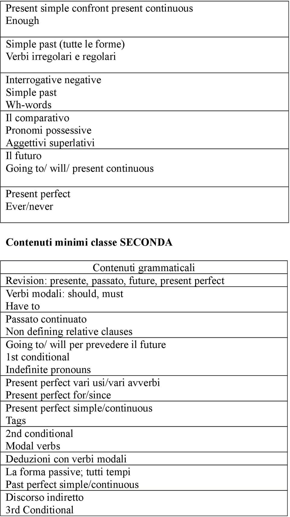 modali: should, must Have to Passato continuato Non defining relative clauses Going to/ will per prevedere il future 1st conditional Indefinite pronouns Present perfect vari usi/vari avverbi Present