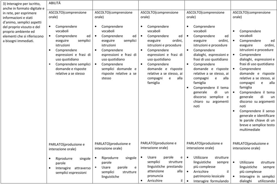 ABILITÁ ASCOLTO(comprensione orale) vocaboli ed eseguire semplici istruzioni espressioni e frasi di uso quotidiano semplici domande e risposte relative a se stesso ASCOLTO(comprensione orale)
