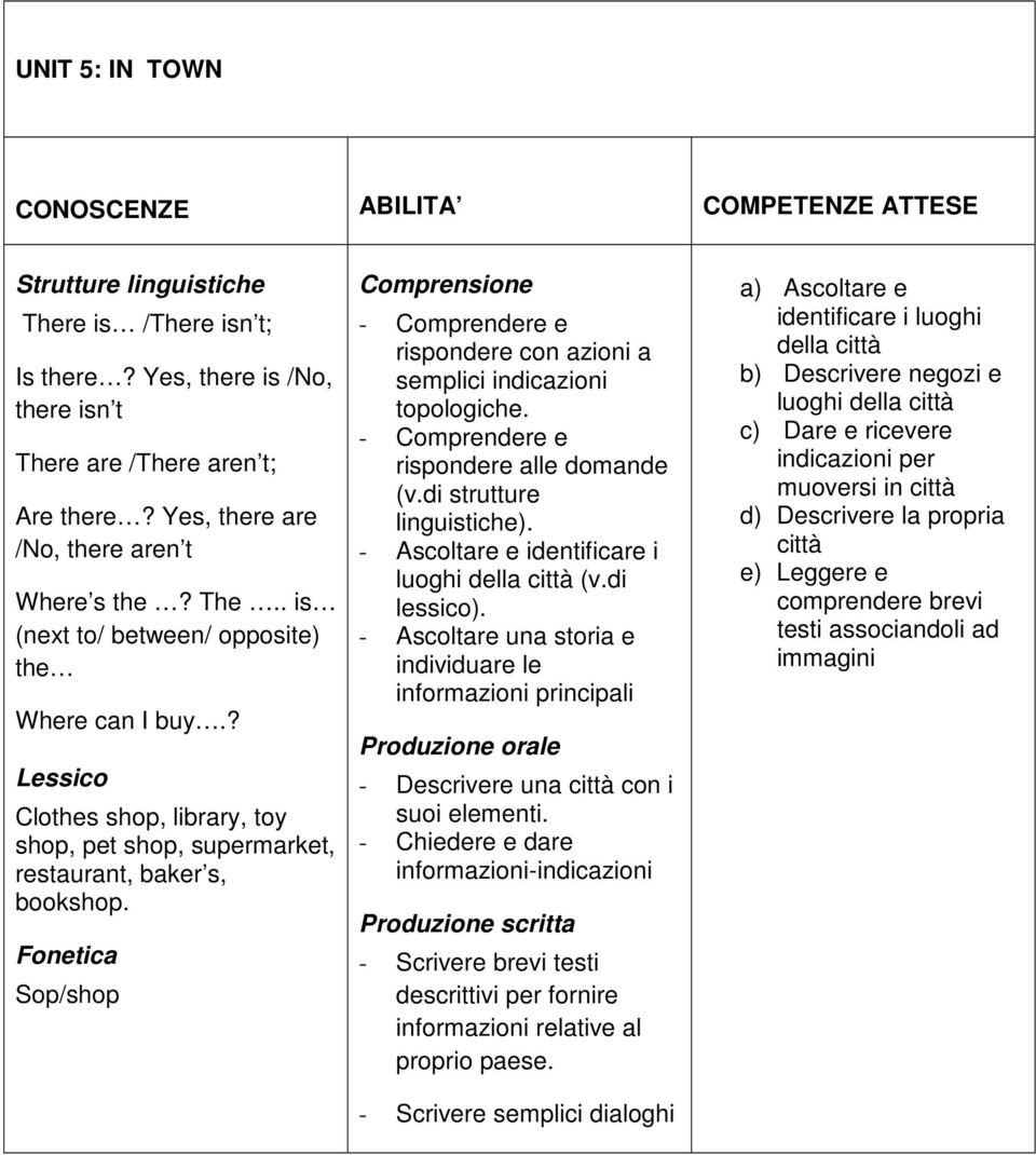 Fonetica Sop/shop rispondere con azioni a semplici indicazioni topologiche. rispondere alle domande (v.di strutture linguistiche). - Ascoltare e identificare i luoghi della città (v.di lessico).