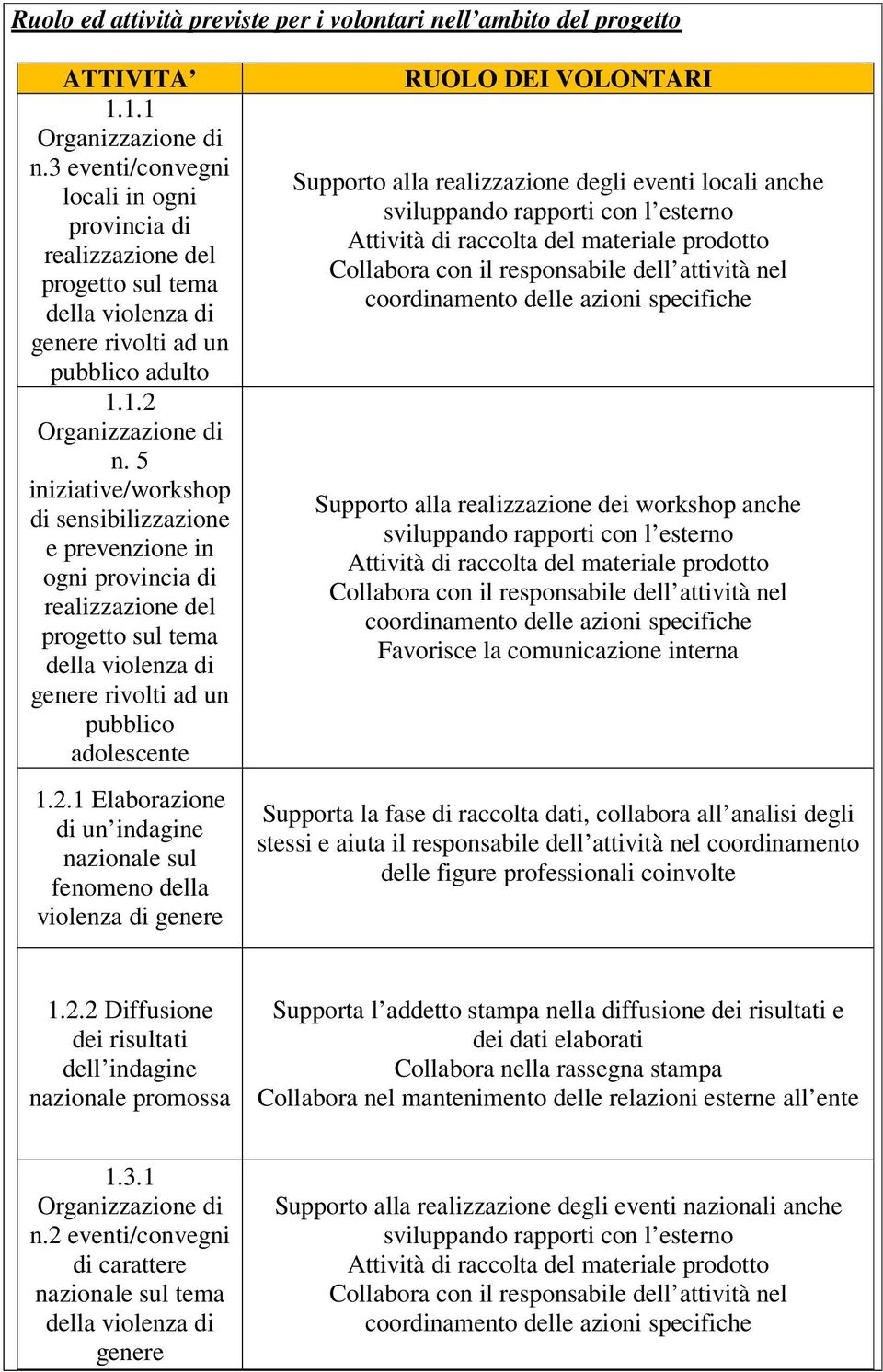 5 iniziative/workshop di sensibilizzazione e prevenzione in ogni provincia di realizzazione del progetto sul tema della violenza di genere rivolti ad un pubblico adolescente 1.2.