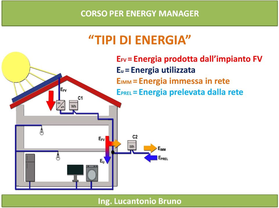 =Energia utilizzata EIMM = Energia