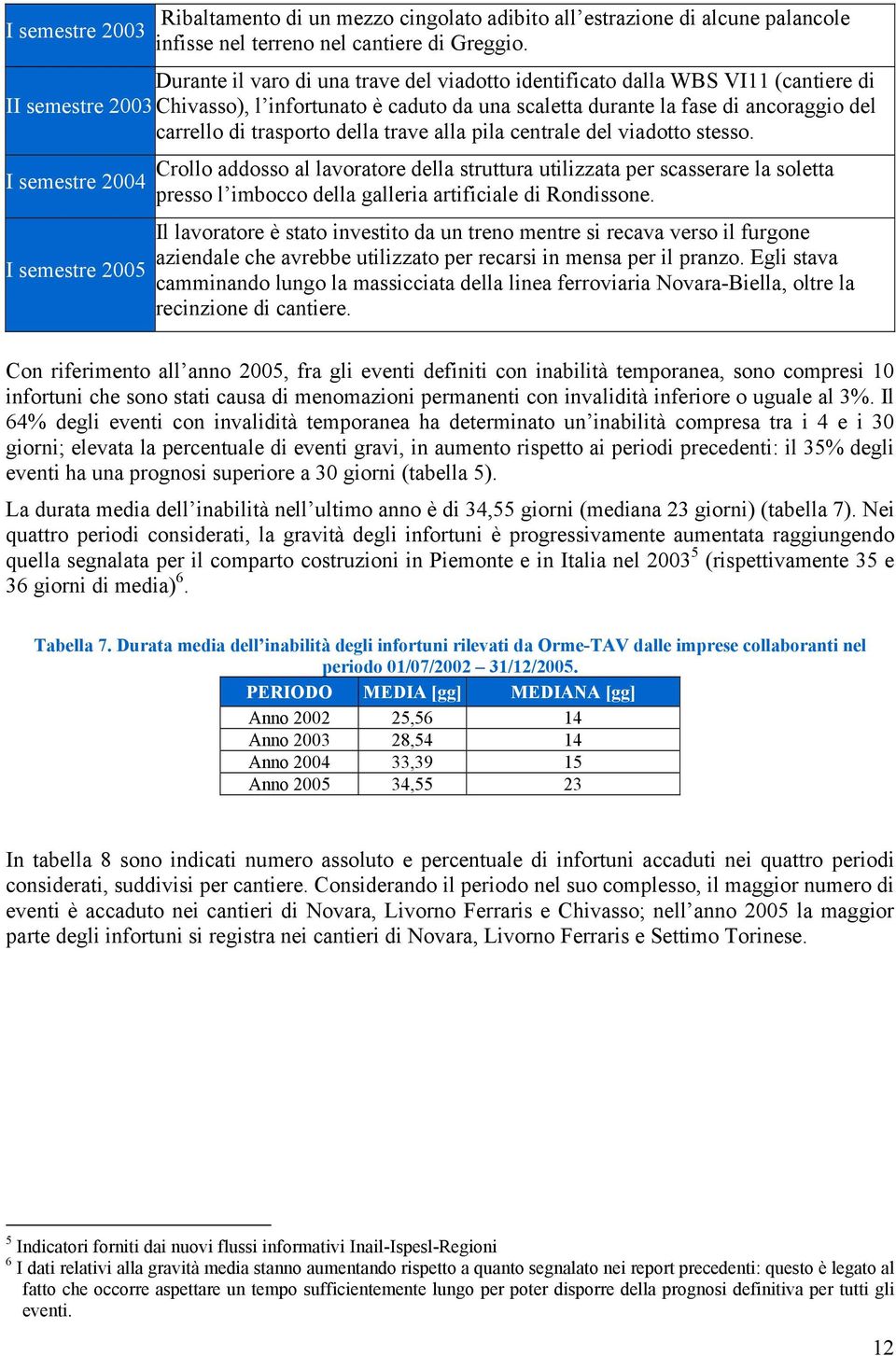 trasporto della trave alla pila centrale del viadotto stesso.