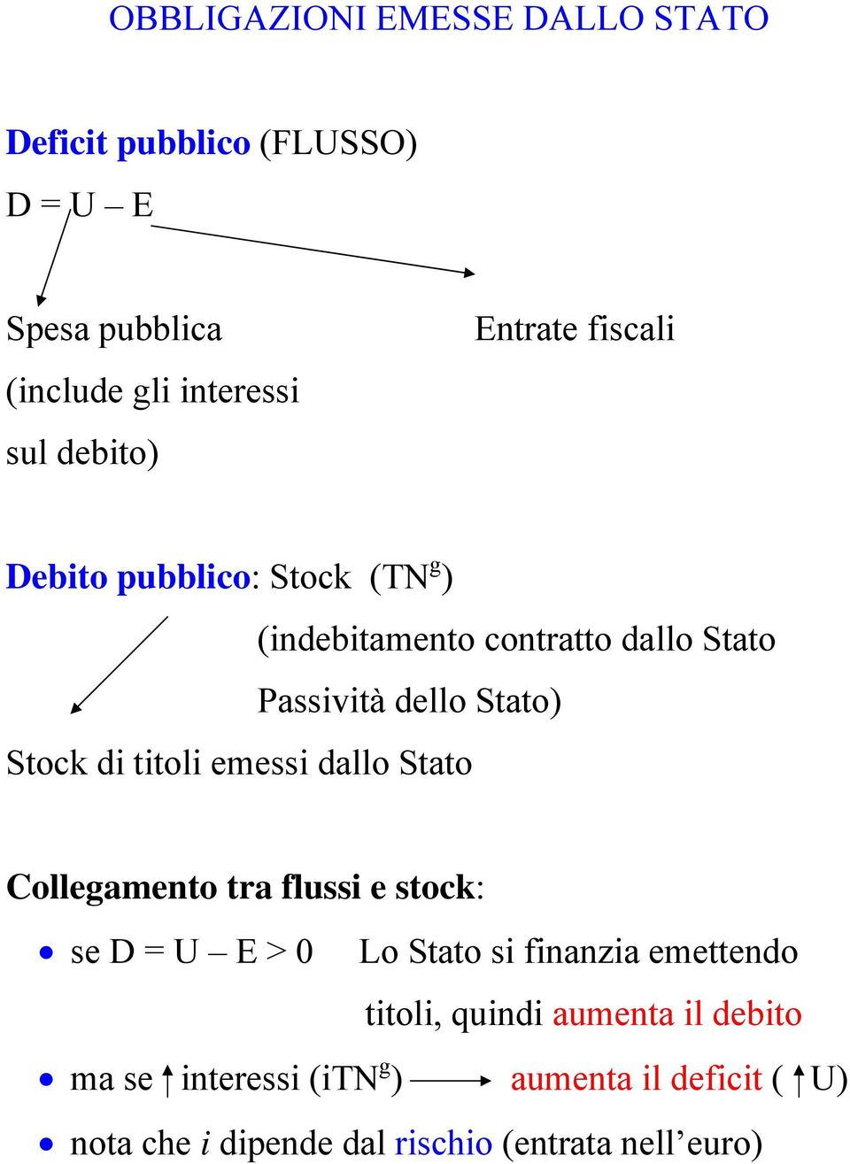 titoli emessi dallo Stato ollegamento tra flussi e stock: se D = U E > 0 Lo Stato si finanzia emettendo titoli,