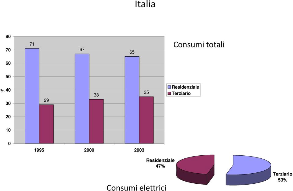 Terziario 20 10 0 1995 2000 2003