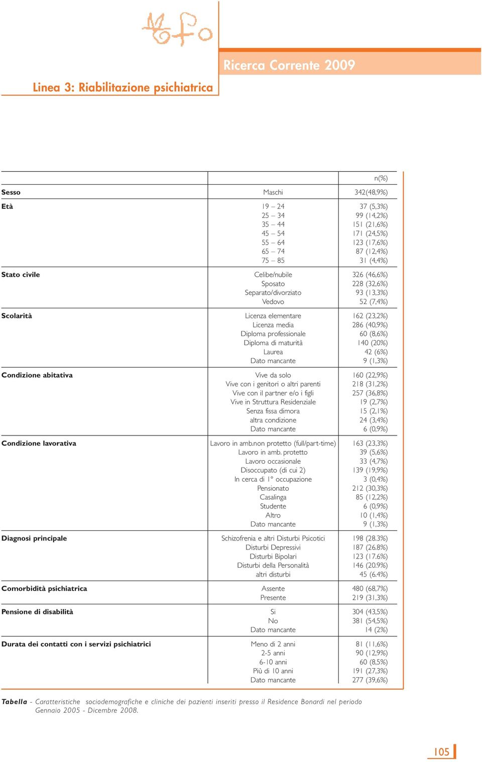 Dato mancante 9 (1,3%) Condizione abitativa Vive da solo 160 (22,9%) Vive con i genitori o altri parenti 218 (31,2%) Vive con il partner e/o i figli 257 (36,8%) Vive in Struttura Residenziale 19