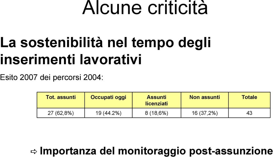 assunti Occupati oggi Assunti licenziati Non assunti Totale 27