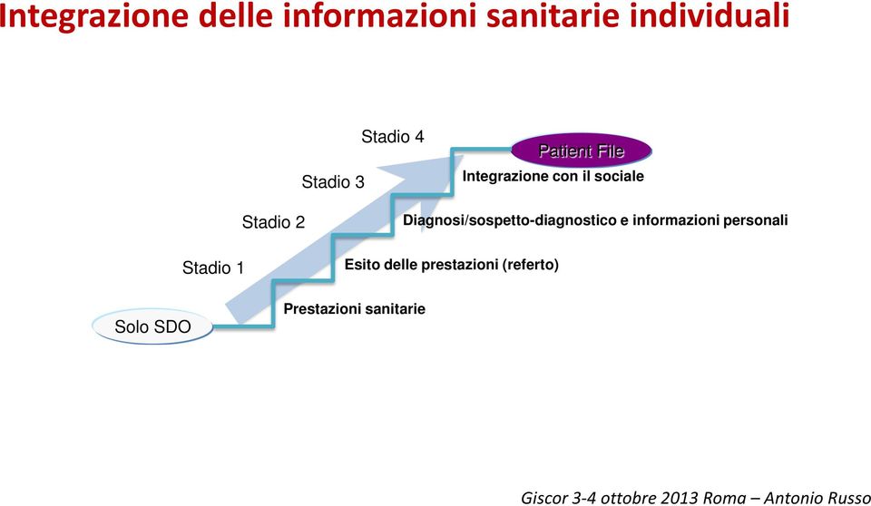 Stadio 2 Diagnosi/sospetto-diagnostico e informazioni