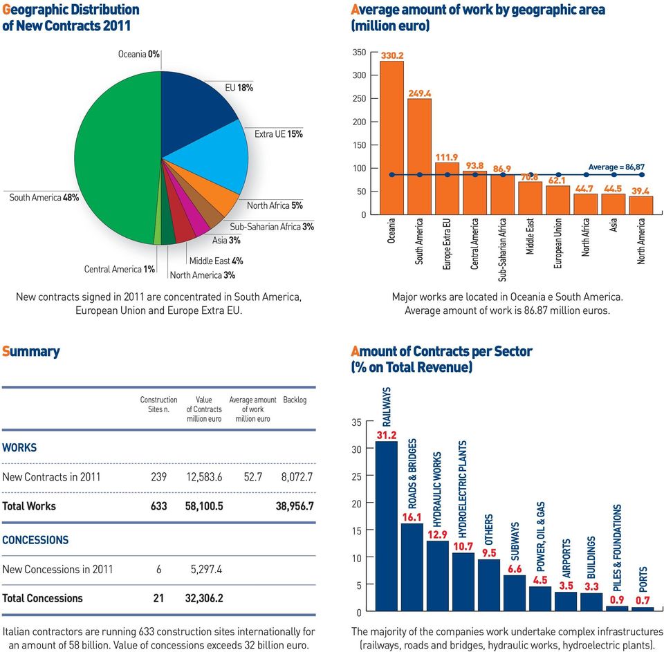 9 Europe Extra EU Central America Sub-Saharian Africa 70.8 Middle East Average = 86,87 62.1 44.7 44.5 39.