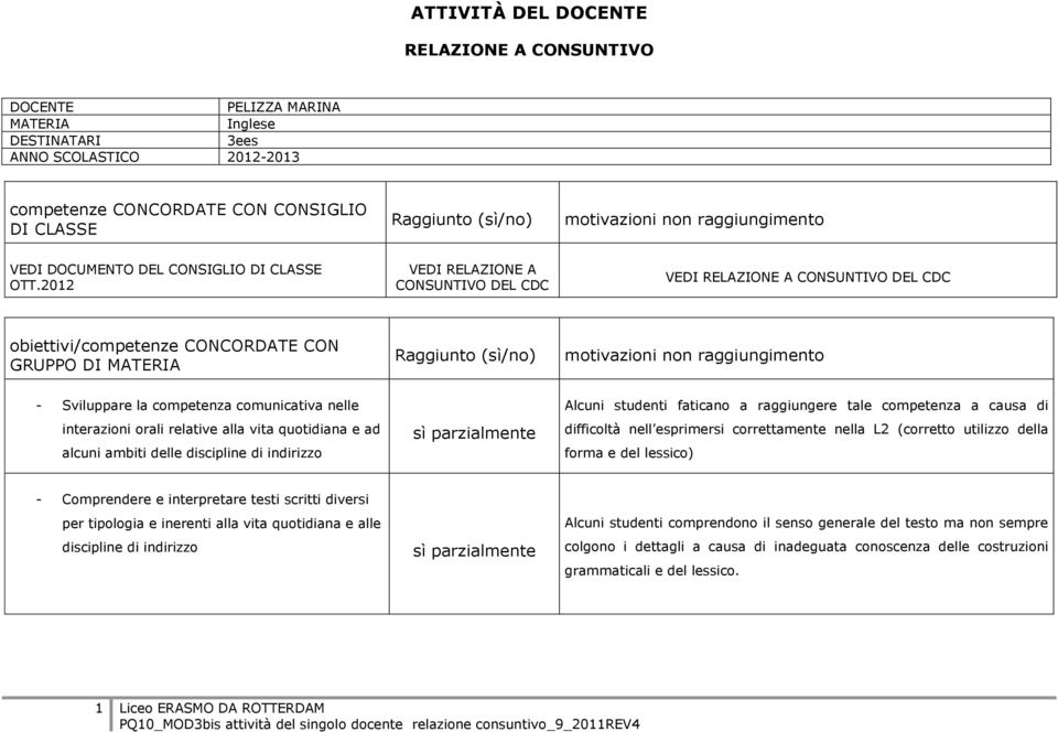 2012 VEDI RELAZIONE A CONSUNTIVO DEL CDC VEDI DEL CDC obiettivi/competenze CONCORDATE CON GRUPPO DI MATERIA Raggiunto (sì/no) motivazioni non raggiungimento - Sviluppare la competenza comunicativa